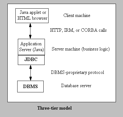 Three-tier model